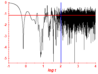 Survival probability log